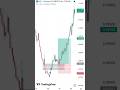 👀 Price Reacted Perfectly From This Key level #btc #crypto #eth #technicalanalysis