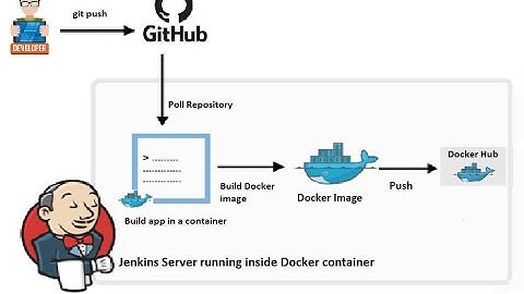 Build and Push Docker image to Docker Hub using Containerized Jenkins pipeline job