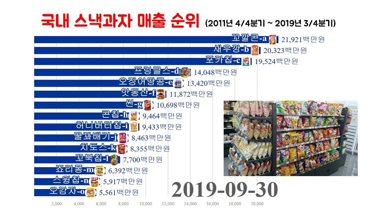 그래프로 보는 국내 스낵과자 매출 순위 2011년4분기 2019년3분기 youtube