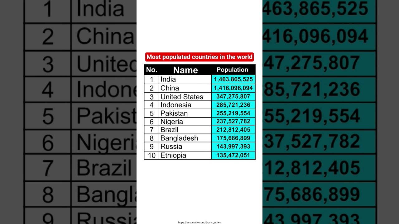 Top 10 Most Populated Countries In The World Population