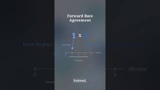 How Forward Rate Agreements Actually Work #cfa #cfalevel1 #derivatives #finance #financeeducation