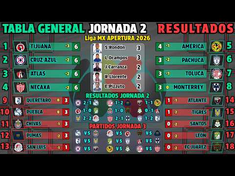 TABLA GENERAL LIGA MX 2026 Jornada 2 RESULTADOS HOY ⚽ PRÓXIMOS PARTIDOS 🔥
