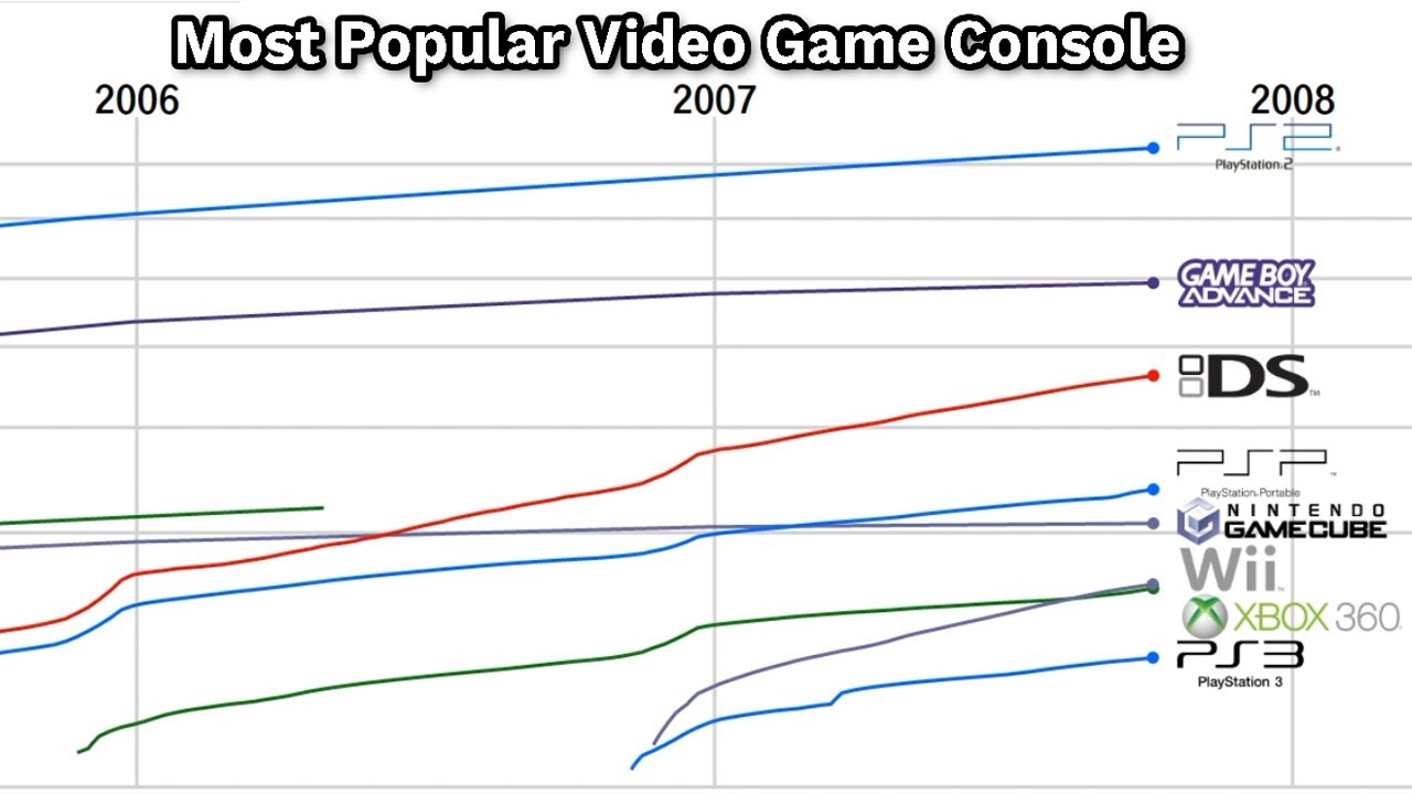 most played console games