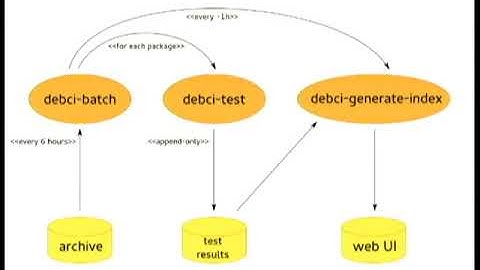 debci and the Debian Continuous Integration project