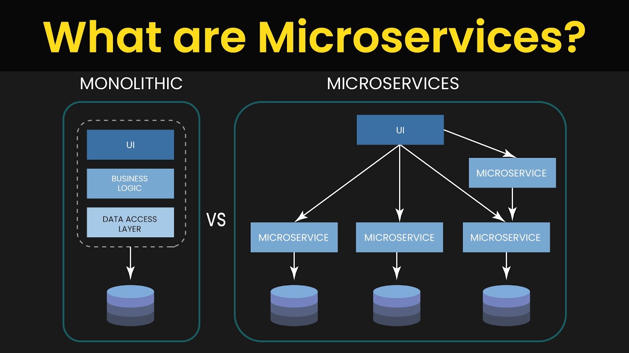 What are Microservices? | Monolithic vs Microservices Architecture ...