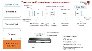 Технологии Ethernet