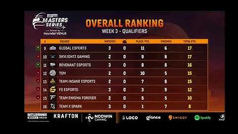 BGMI Lan Event Points table | BGMI Lan Event Overall Standings Week 3 final Day 1•BGMI Points Table