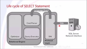 SQL Server RDBMS Architecture