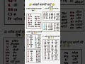 How to learn periodic table | periodic table Short trick #periodictabletrick #chemistryshorts #gk
