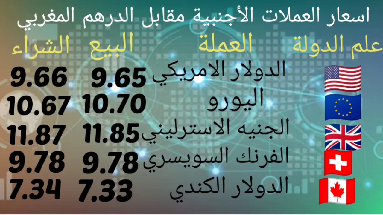 اسعار العملات الأجنبية مقابل الدرهم المغربي اليوم 9 9 2019