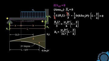 Propped Beam with Uniform Load by Area Moment Method | Theory of Structures