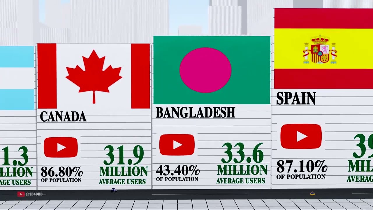 Countries with most YouTube users | Number of Youtube Viewers from every country