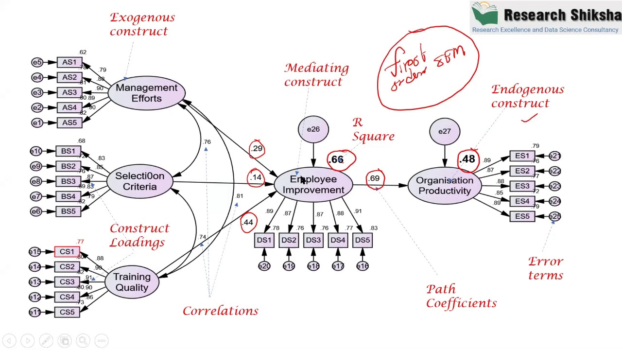 literature review on structural equation modelling