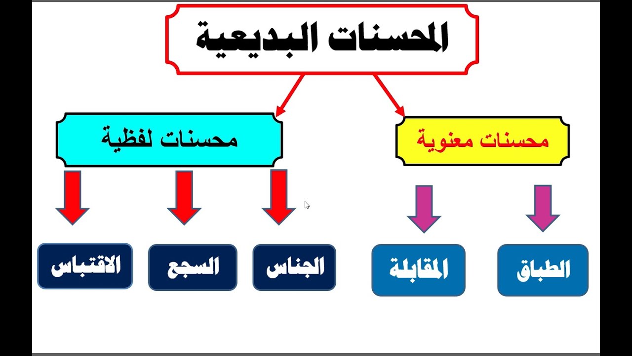 المحسنات البديعيه وتدريبات ( الطباق - المقابلة - الجناس - السجع )