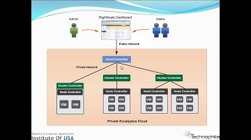 eucalyptus : Understanding and Installation Part 1