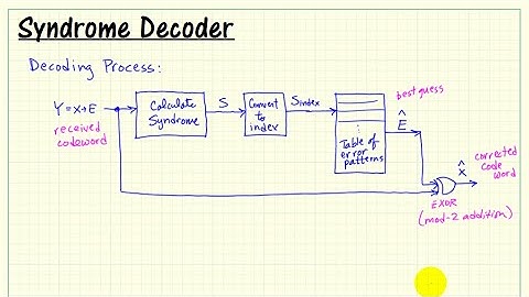 Hamming block code: Table lookup syndrome channel decoder for Hamming block code