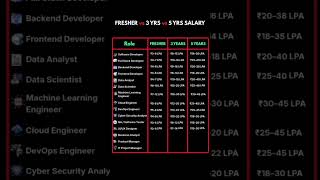 IT &amp; AI Jobs Salary Reality 💸: Fresher to 5 Yrs Experience | Tech Careers #Shorts #aitools