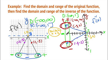 Inverses of tables and graphs video