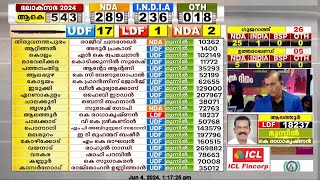 രാഹുലിനും ഹൈബിക്കും 2 ലക്ഷത്തിലധികം ലീഡ് | Loksabha Election