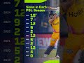 Babar Azam All Sixes in PSL Every Season 🔥 | Complete Sixes Compilation #Shorts