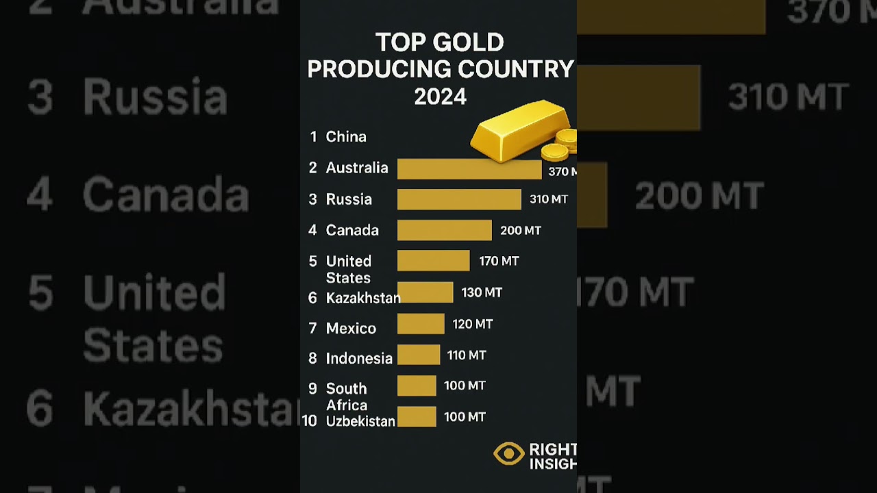 Global Gold Production Ranking and Countries contribution
