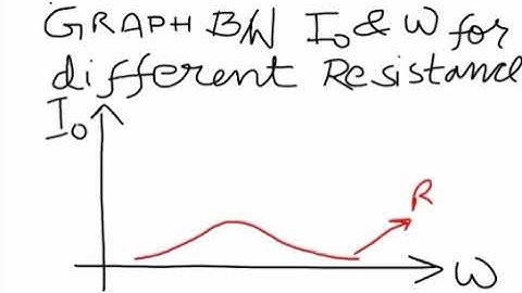 graph between amplitude of current and angular frequency