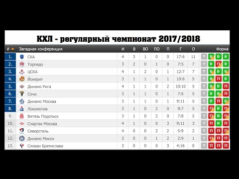 КХЛ 2017/2018. Результаты, турнирная таблица, расписание. Хоккей