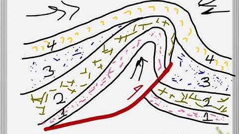 Dating Structures   Fault Bend and Fault Propagation Folds