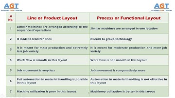Differences between Line or Product Layout and Process or Functional Layout.
