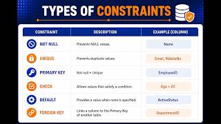 SQL Constraints | Not Null, Unique, Primary Key, Foreign Key, Check & Default