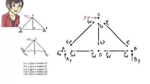 SA04: Truss Analysis: Method of Joints