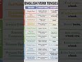 All English Tenses Explained with Examples | Easy Tense Chart for Beginners | Verb Tenses in English