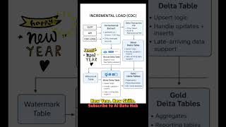 Incremental Load 🔥 #incrementalload #cdc #dataengineering #bigdata #apachespark #pyspark #techshorts