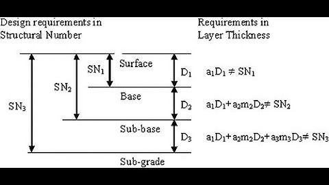How to find Flexible Pavement thicknesses using AASHTO Method (Structural Number SN calculation)