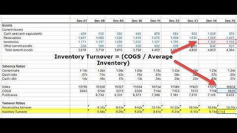 Interpretation of Inventory Turnover Ratio using Excel Chart | PART 03 | IVA Works