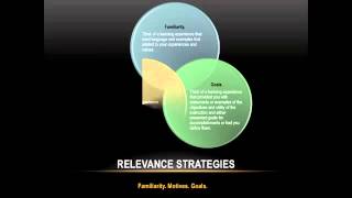 ARCS Motivation Model   Learning Design