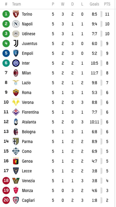 Classifica Serie A 2024-25 #SerieA #Torino #Napoli #Udinese #Juventus #Empoli #Inter