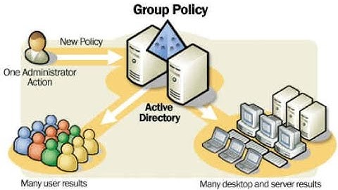 Introduction to Security with Group Policy Objects and Organizational Units in Windows Server 2012
