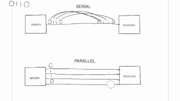 IGCSE Computer Science - Serial and Parallel Data Transfer