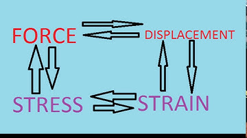 THEORY OF ELASTICITY AND PLASTICITY - INTRODUCTION -PART 1