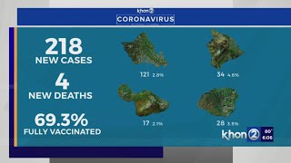 Hawaii reports 218 COVID cases, 4 new deaths