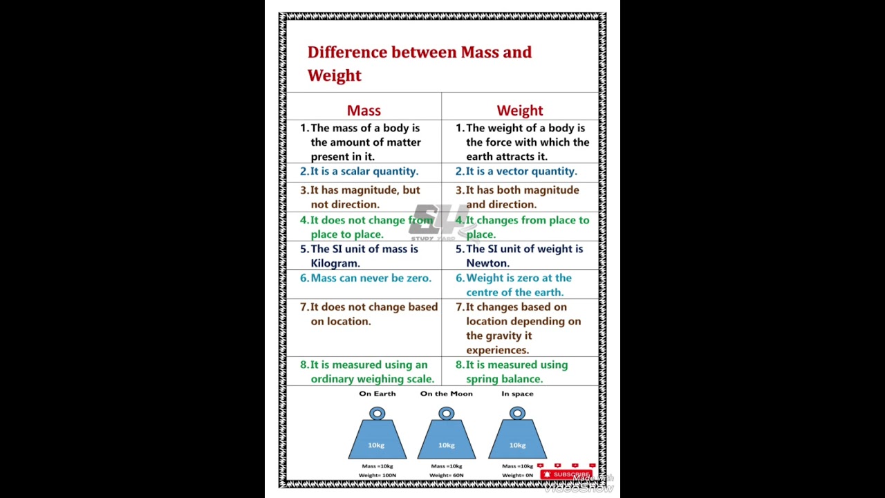 Difference between Mass and Weight