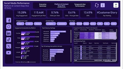 Create a Social Media Performance Dashboard