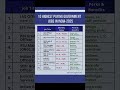 Govt Jobs 2026 #govtjobs #govtjob #govtjob