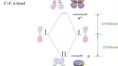 Molecular orbital of ethene