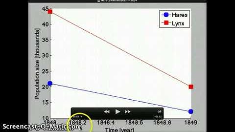 MATH 5880 Introduction to Predator Prey Dynamics