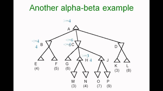 Alpha Beta Pruning Example Youtube