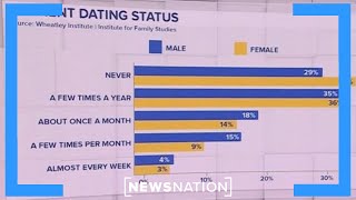 Americans struggle to find love in depressed dating economy: Report | The Hill Sunday screenshot 5