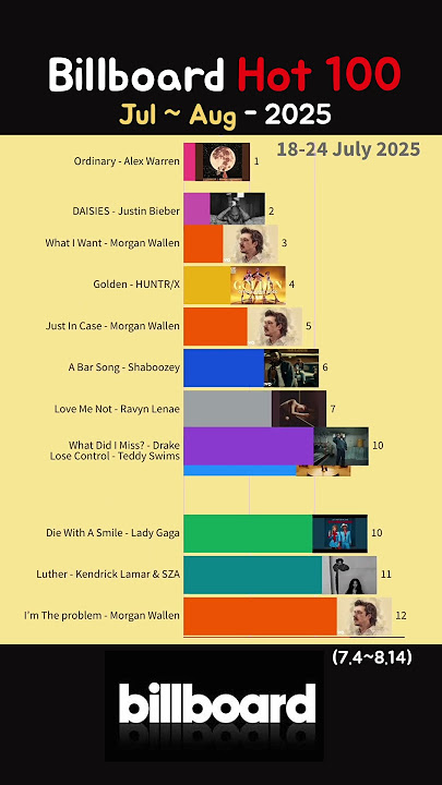 Billboard HOT 100 Ranking Jul~Aug 2025 (Golden 1st place) #golden #ordinary