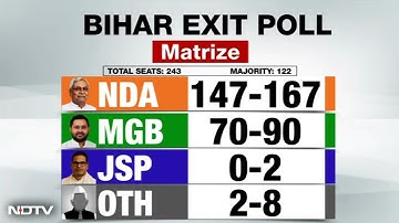 Bihar Election Exit Poll | Bihar Election 2025 Exit Poll LIVE | Bihar Exit Poll Results | Bihar News
